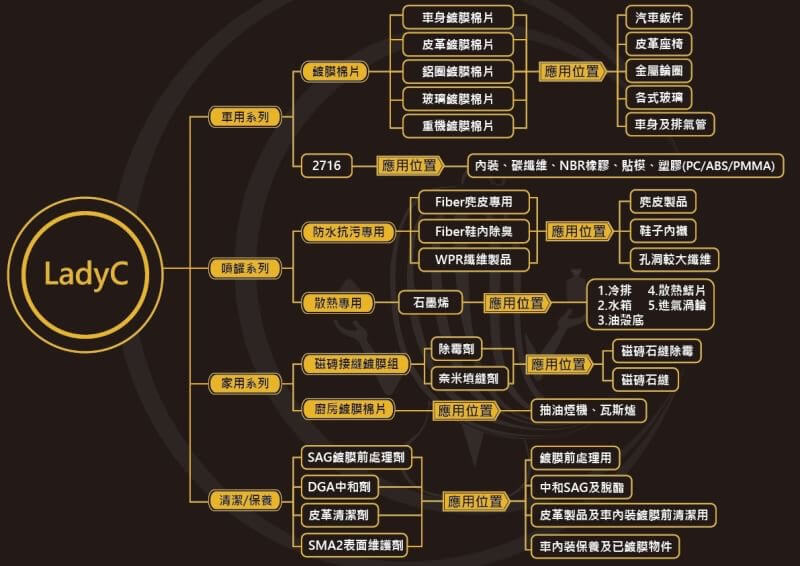 鍍膜棉片-防水抗污-散熱-磁磚接縫鍍膜